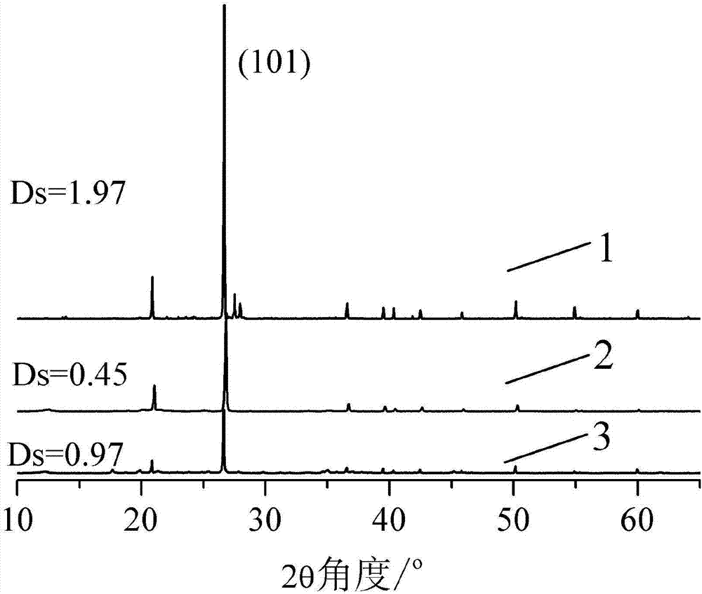 Method for preferably selecting silicon material based on XRD (X-ray diffraction) and application thereof