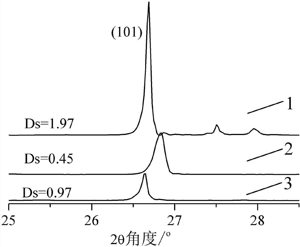 Method for preferably selecting silicon material based on XRD (X-ray diffraction) and application thereof