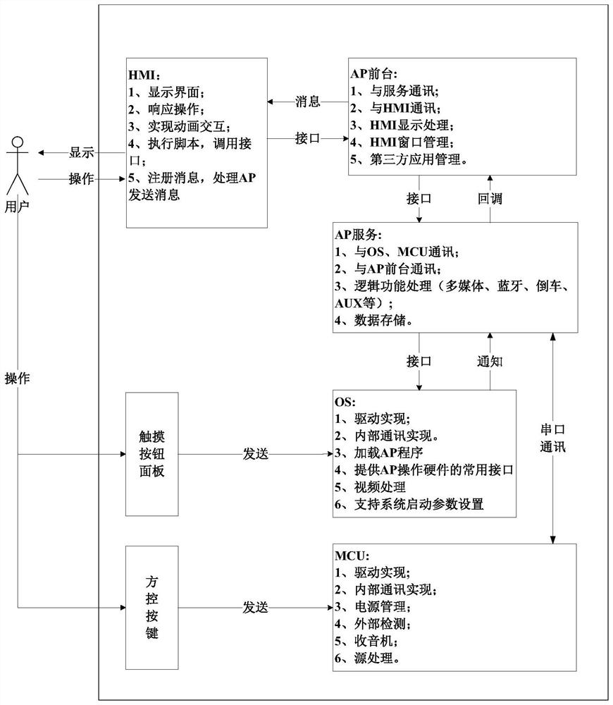 New Vehicle System Framework