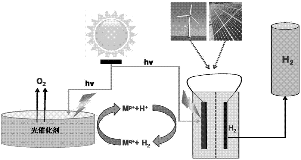 Large-scale solar water decomposition hydrogen production method based on photocatalysis - photoelectrocatalysis