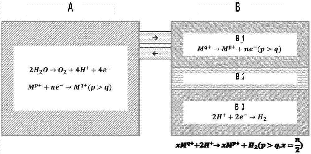 Large-scale solar water decomposition hydrogen production method based on photocatalysis - photoelectrocatalysis