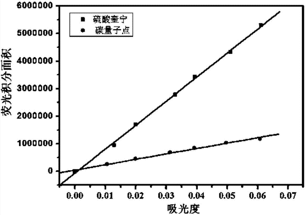 Preparation method of water-soluble nitrogen-phosphorus-boron codoped carbon quantum dot