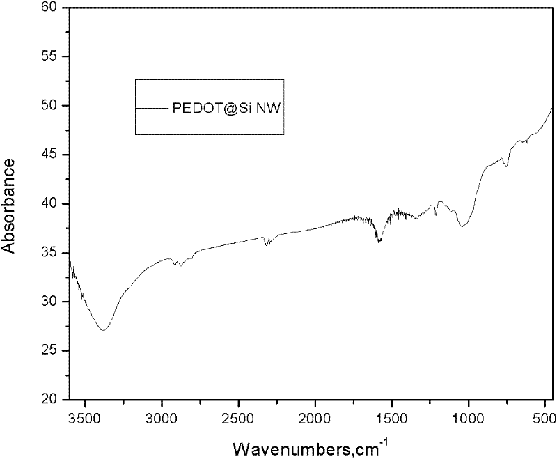 Silicon nanometer wire-conductive polymer compound as well as preparation method and application thereof