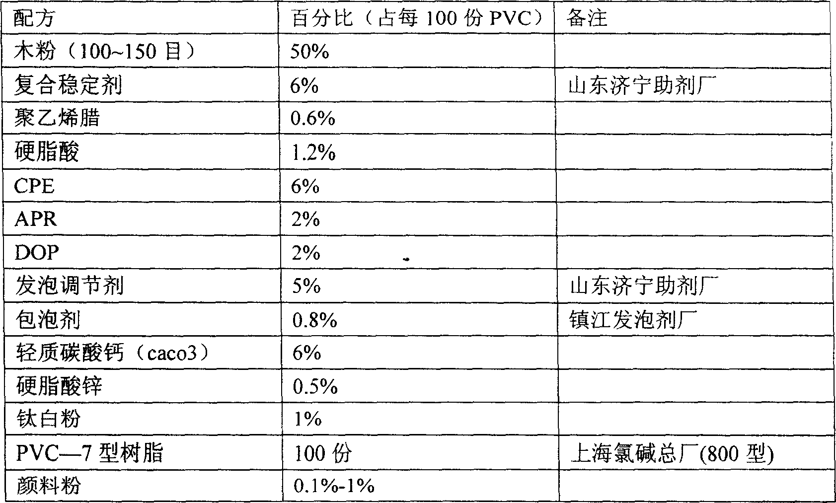 Formulation of extrusion forming wood-plastic foaming decoration section bar and preparation method