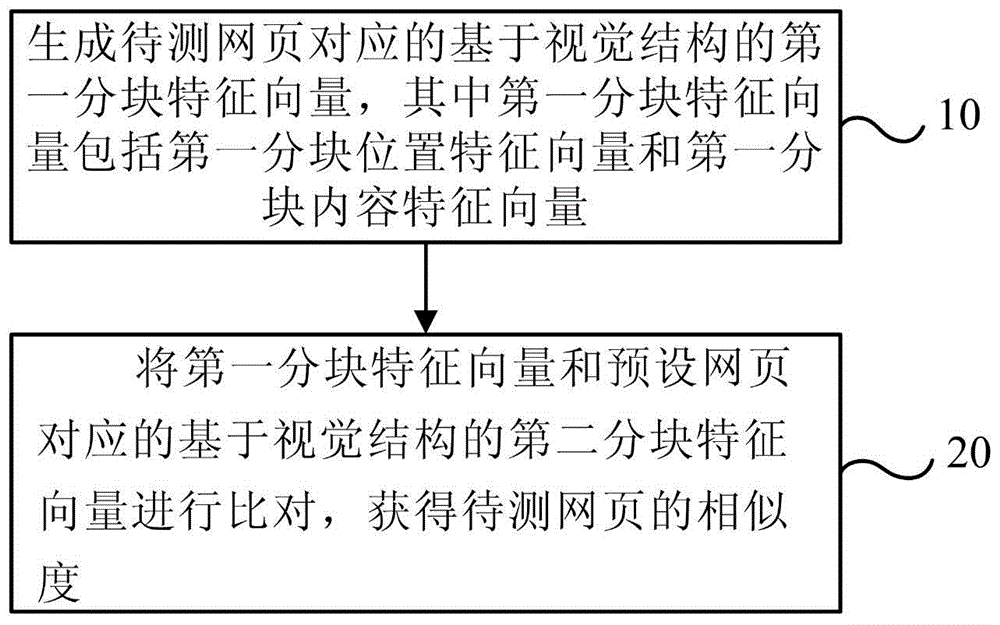 Method and device for calculating web page similarity