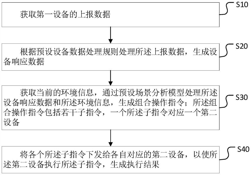 Edge data processing method and device, computer equipment and storage medium