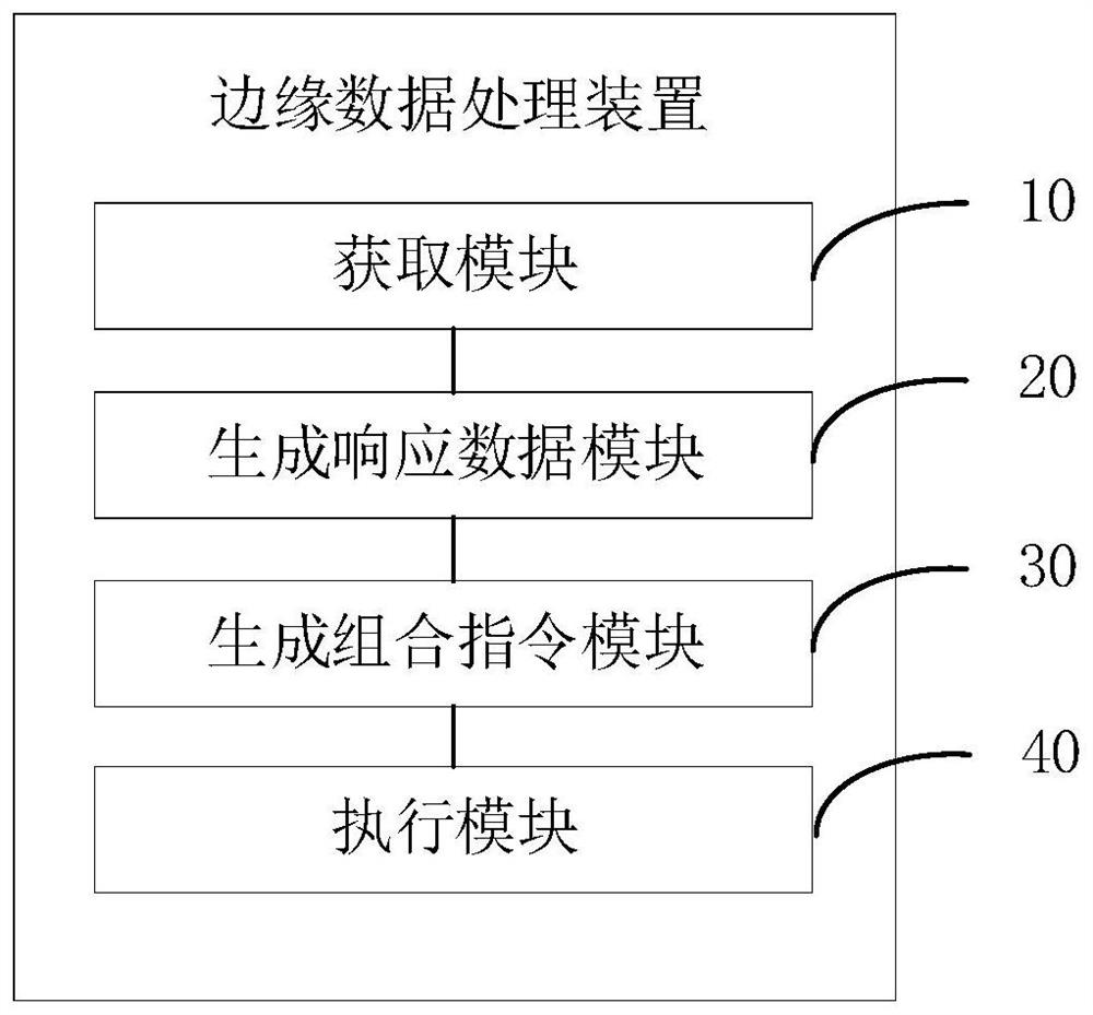 Edge data processing method and device, computer equipment and storage medium