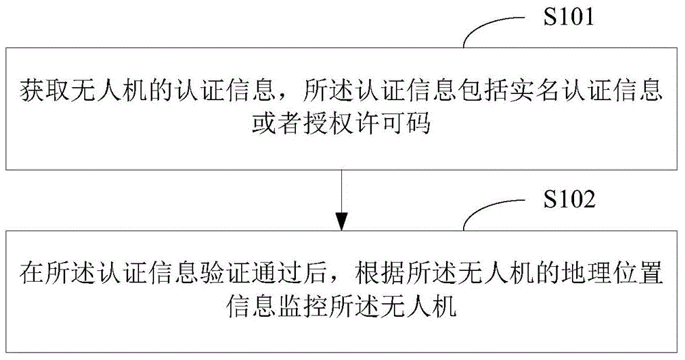 Unmanned aerial vehicle monitoring method and unmanned aerial vehicle management platform