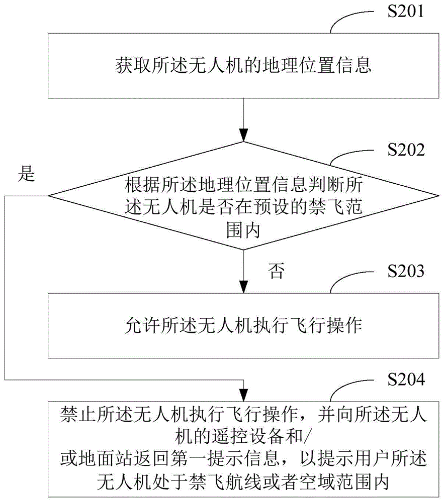 Unmanned aerial vehicle monitoring method and unmanned aerial vehicle management platform