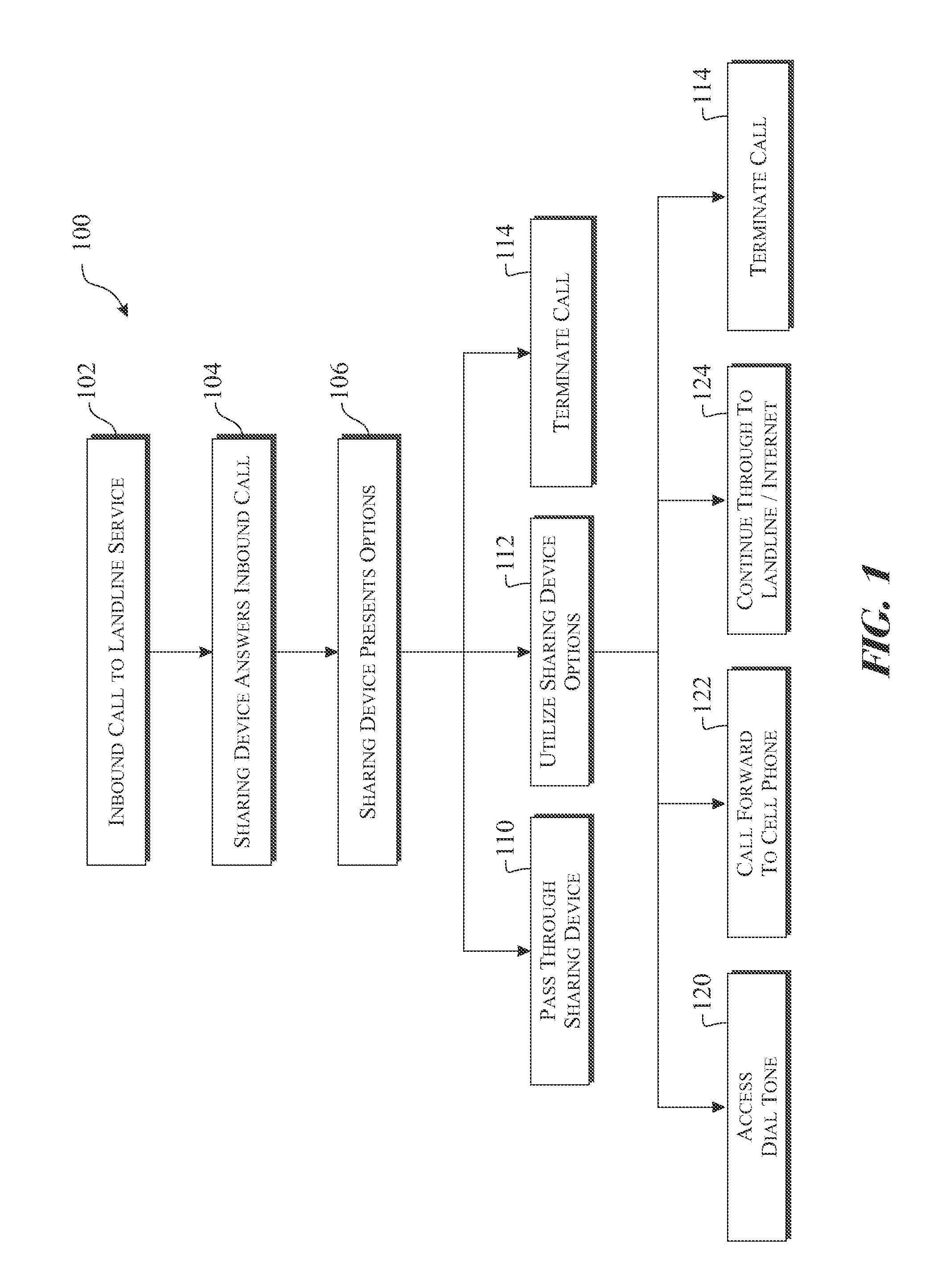 Landline-mobile sharing device and method