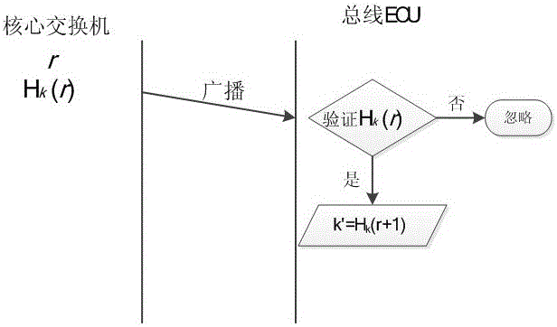 Authentication and access control method for CAN (Controller Area Network) bus