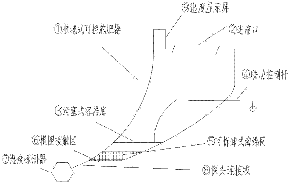 A root zone type controllable fertilizer saver