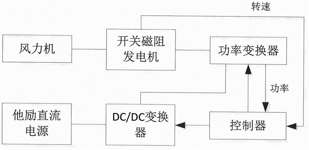 A method for maximum power tracking control of variable speed switch reluctance wind turbine