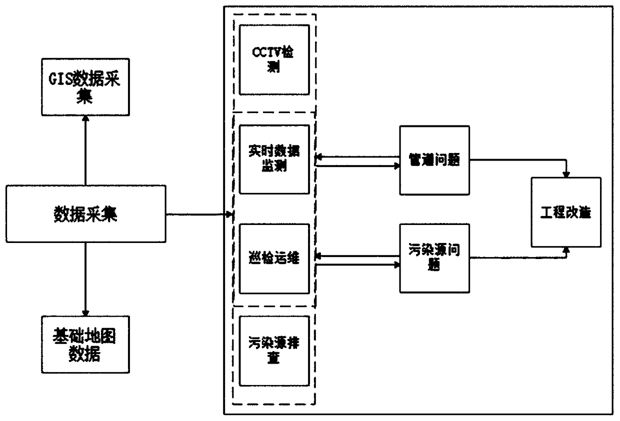 A sewage zero-direct discharge integrated monitoring system