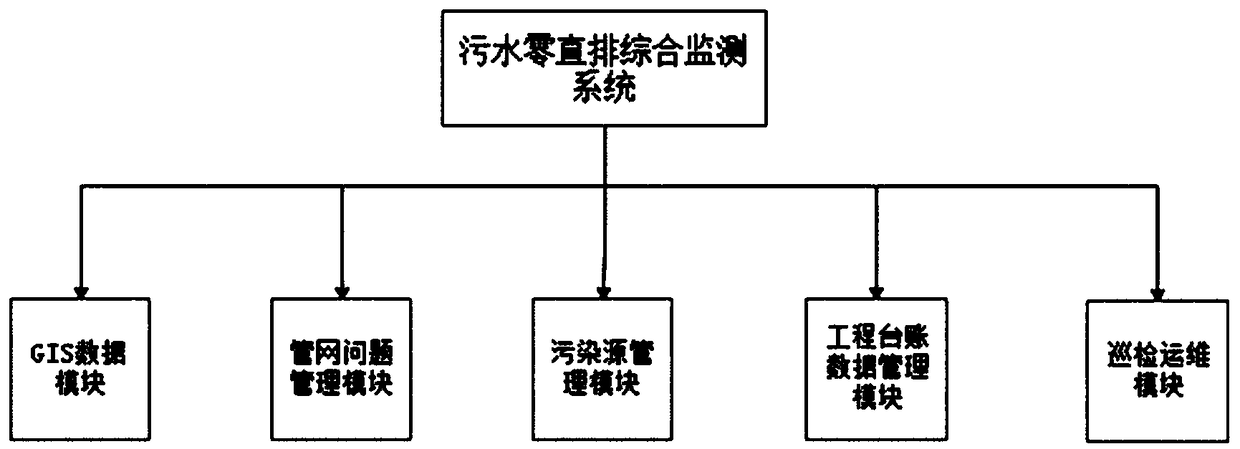 A sewage zero-direct discharge integrated monitoring system