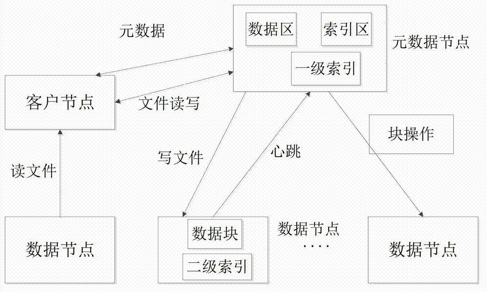 File quick reading and writing method under distributed environment