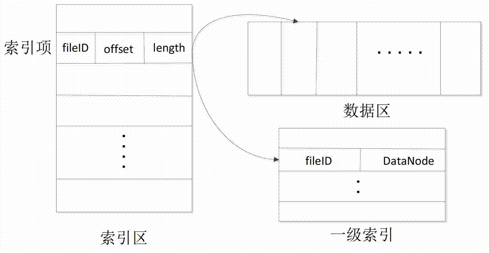 File quick reading and writing method under distributed environment