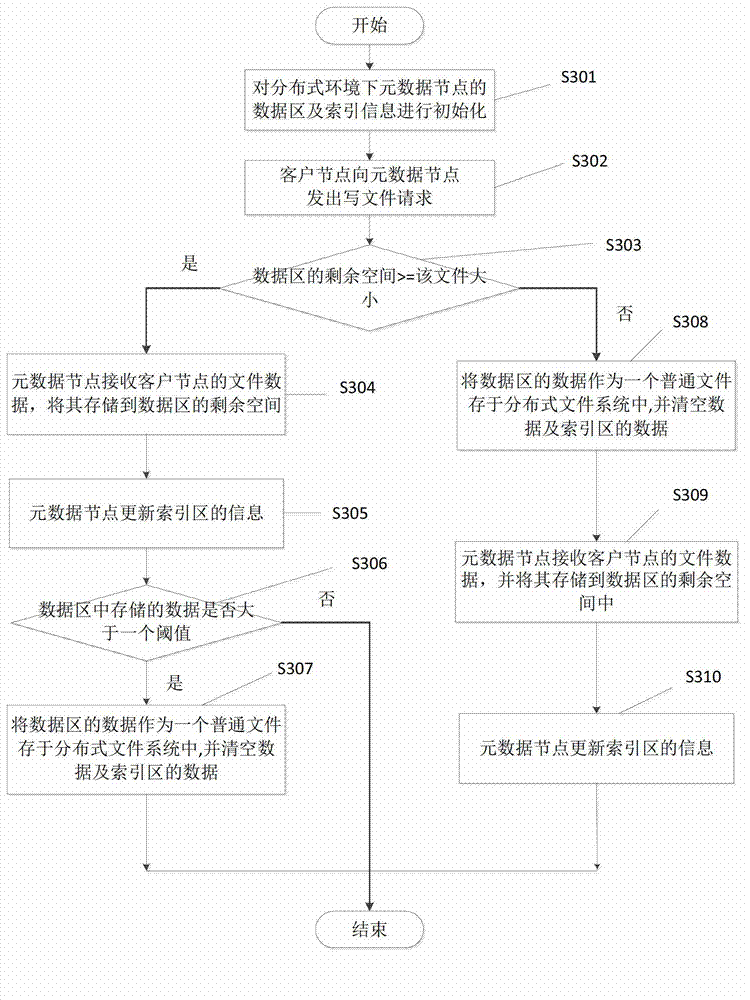 File quick reading and writing method under distributed environment