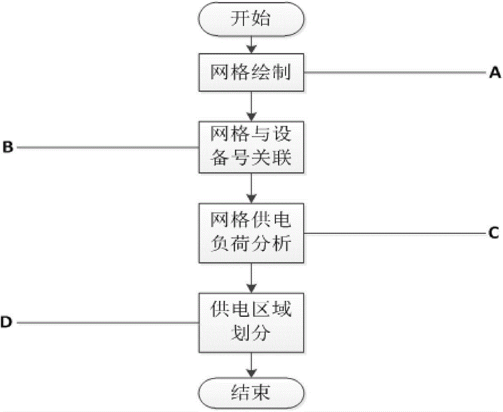 Method for partitioning power supply areas based on distribution network GIS system