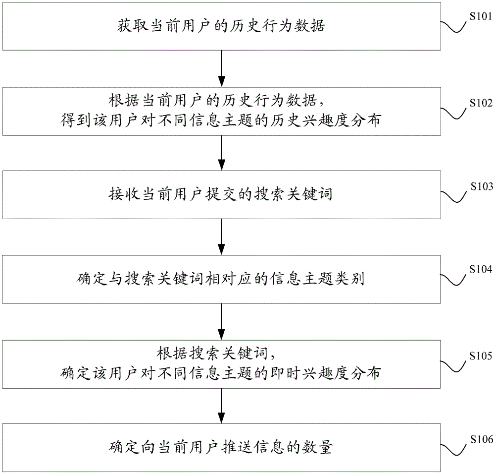 A method and device for information push control