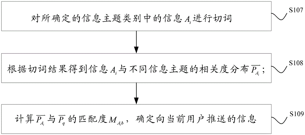 A method and device for information push control