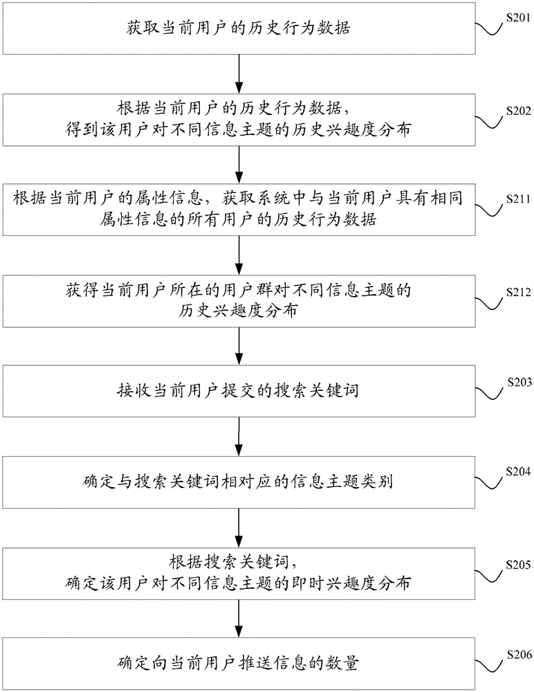 A method and device for information push control