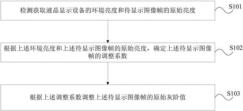 Display uniformity adjusting method and device for liquid crystal display equipment