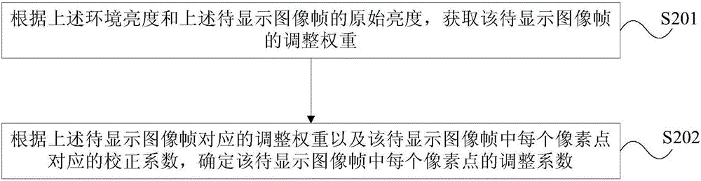 Display uniformity adjusting method and device for liquid crystal display equipment