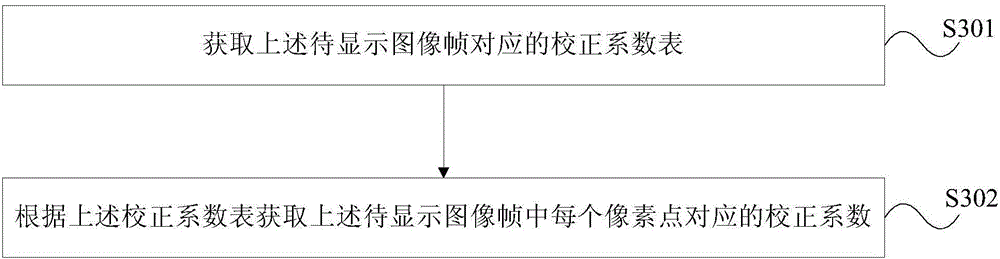 Display uniformity adjusting method and device for liquid crystal display equipment