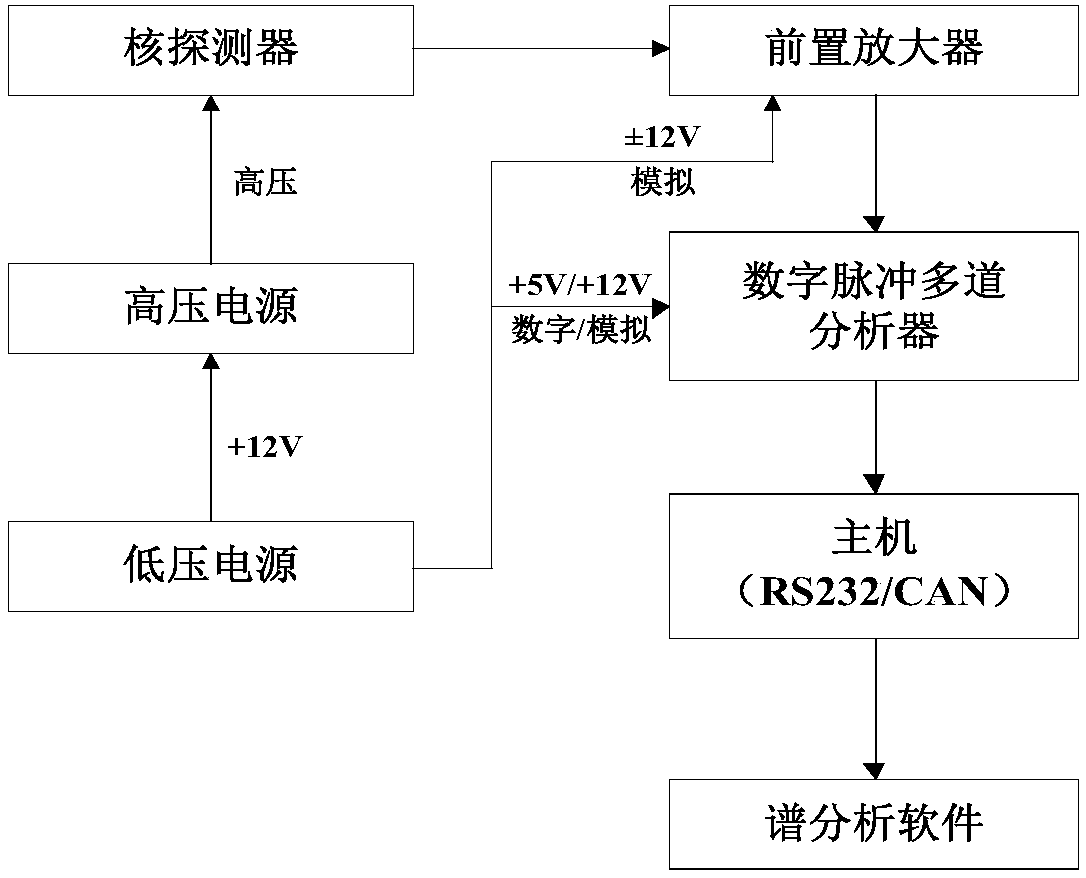 Multifunctional low-noise nuclear instrument power supply experimental platform