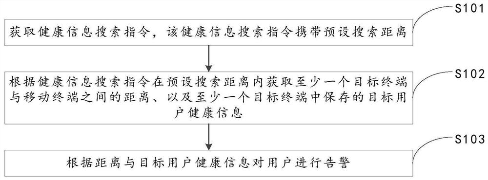 Alarm method and device, storage medium and mobile terminal