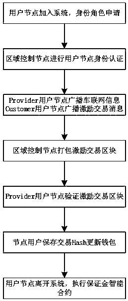 A method for information sharing of Internet of Vehicles based on block chain architecture