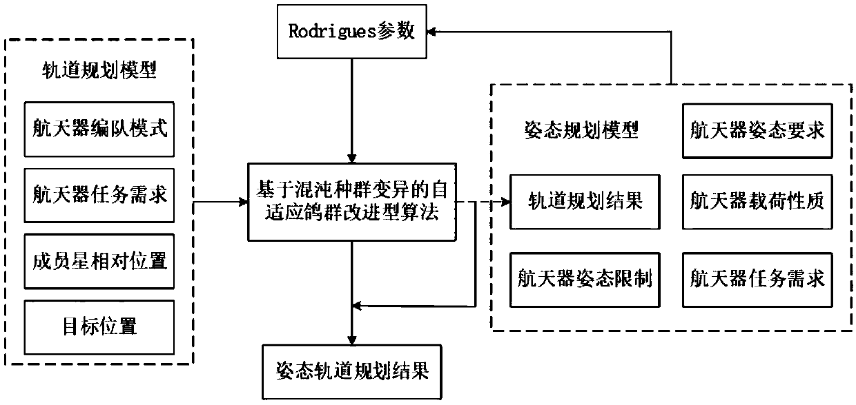 Spacecraft attitude and orbit collaborative planning method based on chaotic population variation pigeon-inspired optimization (PIO)