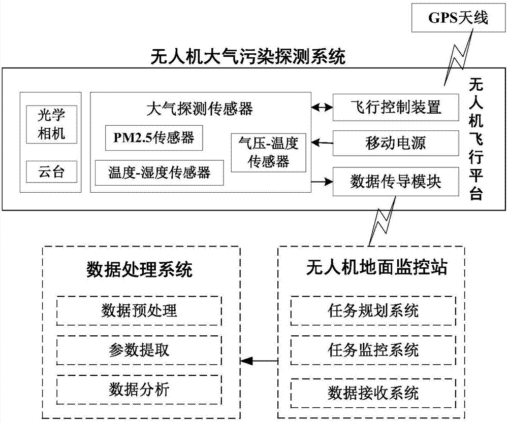 Multi-rotor-wing-unmanned-aerial-vehicle atmosphere pollution detection system and method