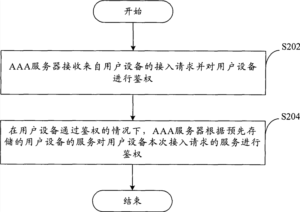 Authentication implementing method and device