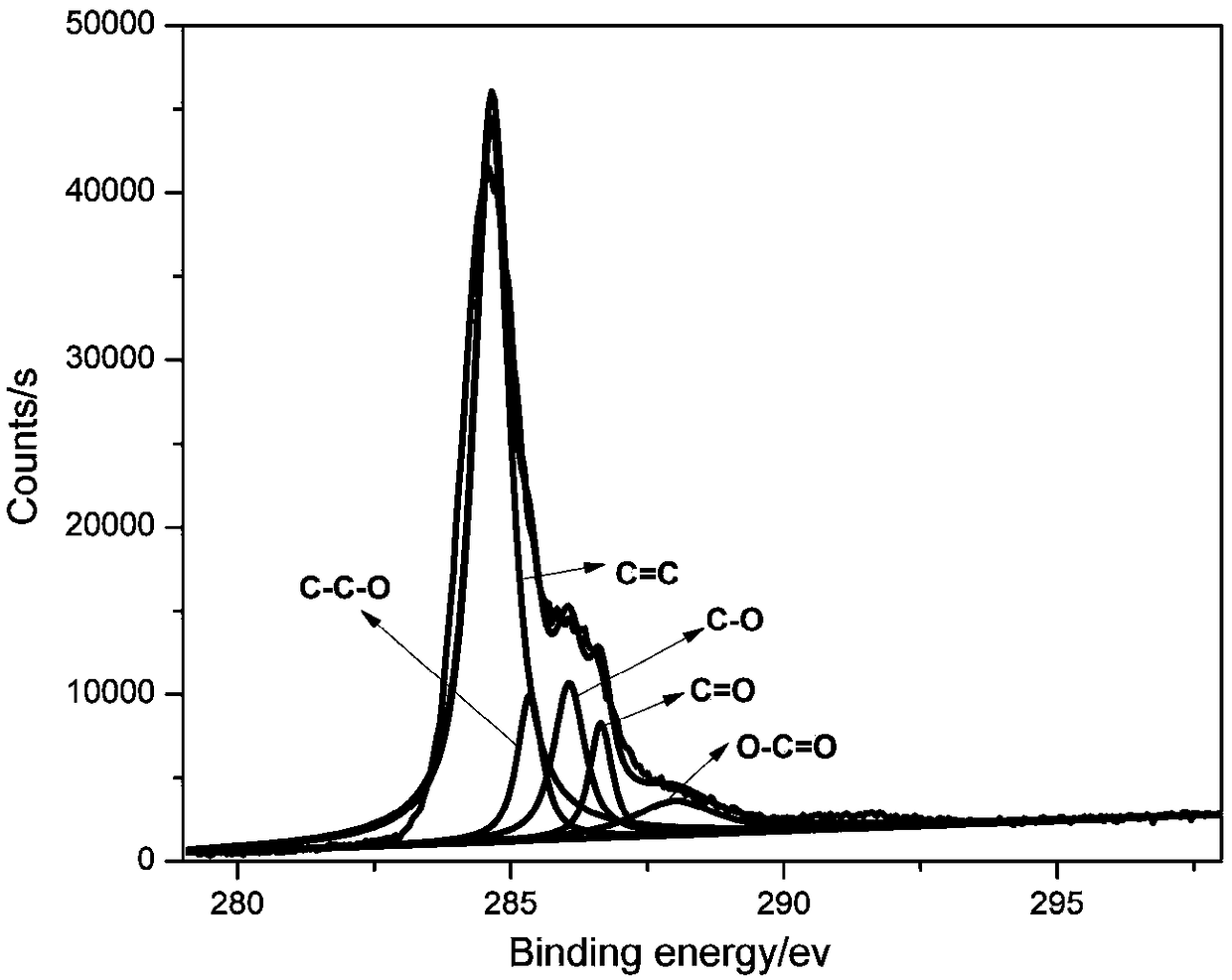 Reduction and modification method of graphite oxide and application of graphite oxide in modified epoxy resin