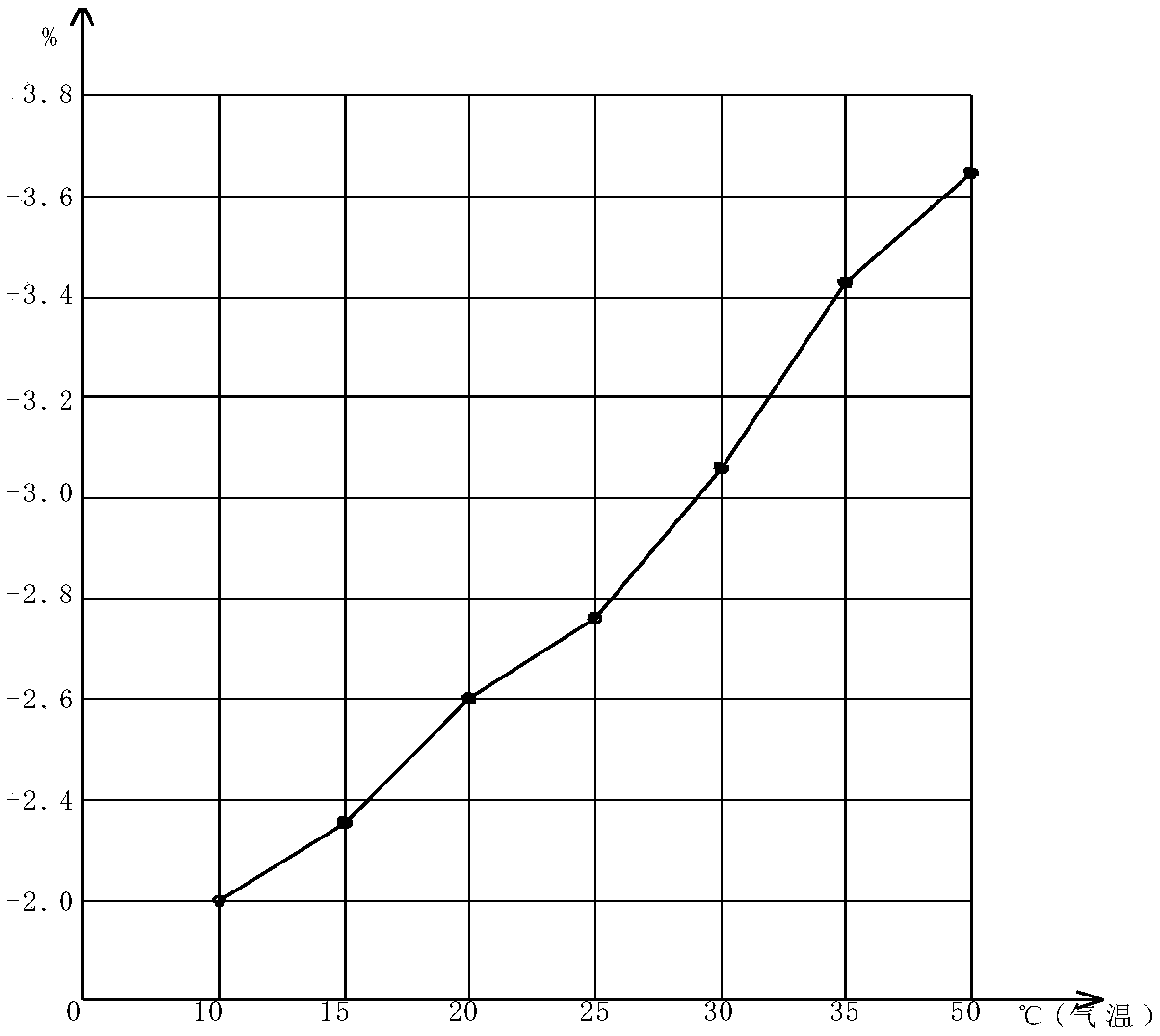 Method for rapidly and indirectly measuring moisture content in airport runway high-filled construction