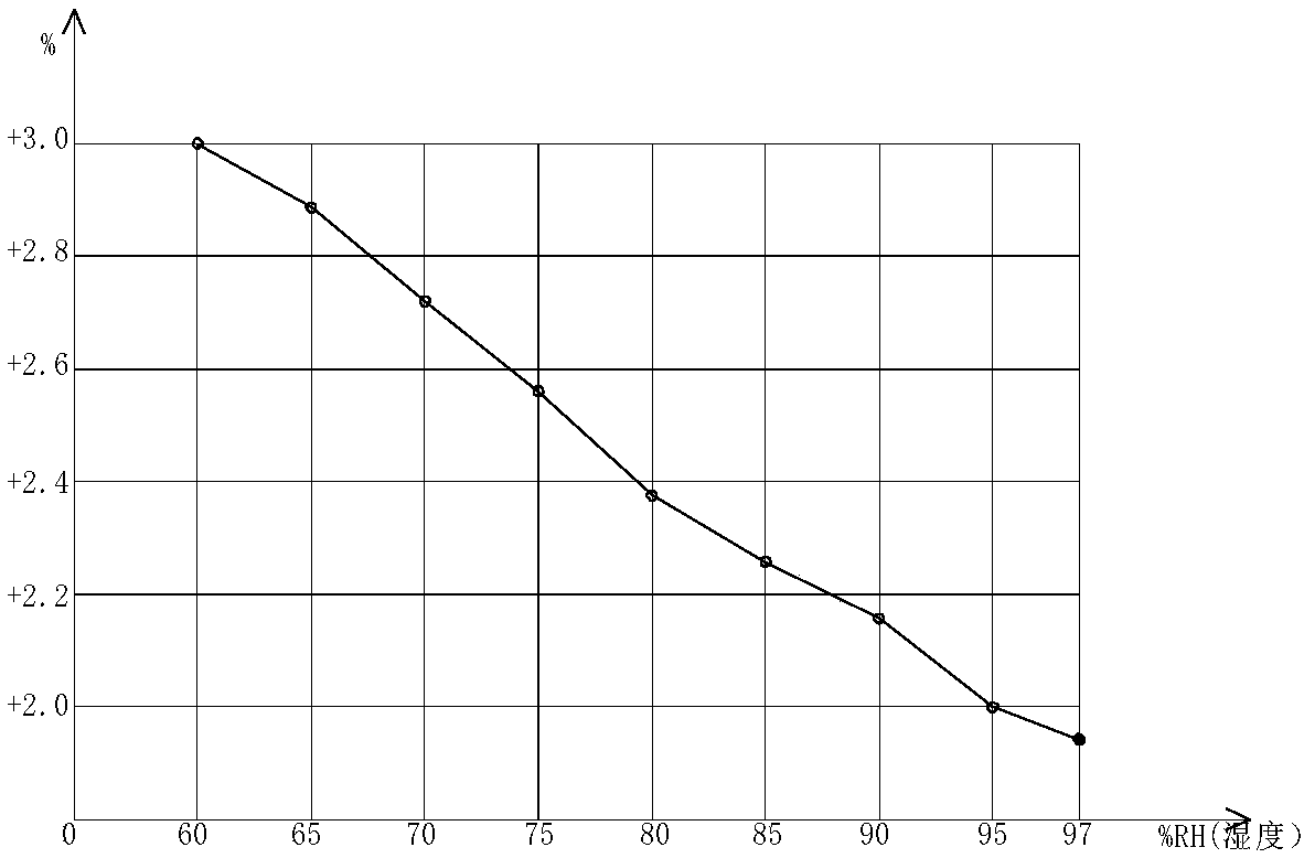 Method for rapidly and indirectly measuring moisture content in airport runway high-filled construction