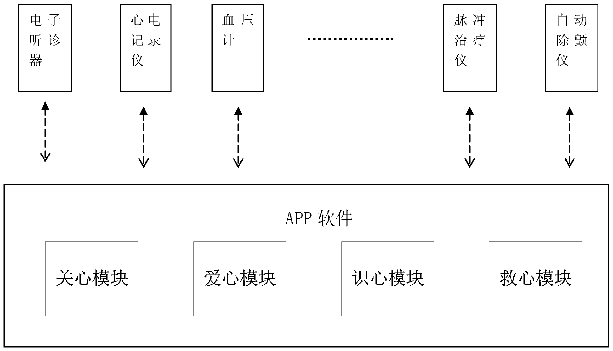 Personal and family heart health protection platform and method