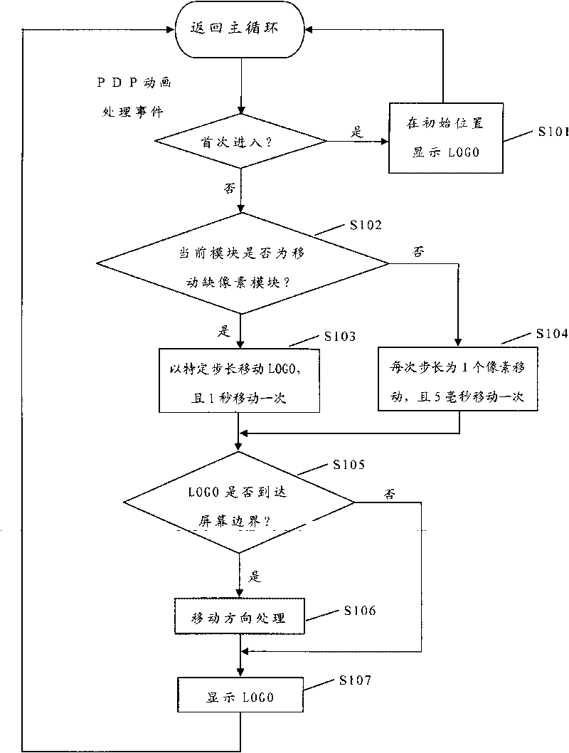 Cartoon display method applicable to PDP and PDP television