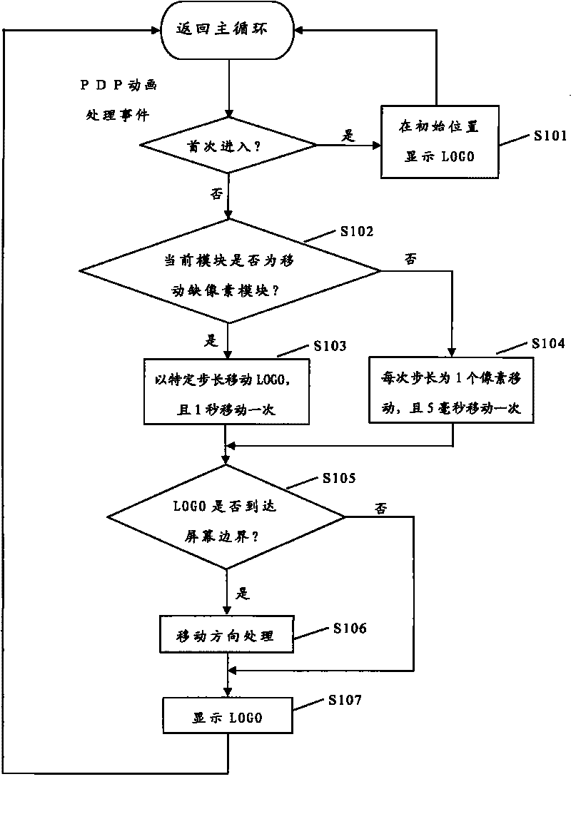 Cartoon display method applicable to PDP and PDP television