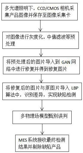 An online detection method and system for the PCB production process of an intelligent production line