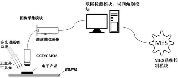 An online detection method and system for the PCB production process of an intelligent production line