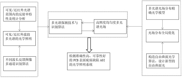 An online detection method and system for the PCB production process of an intelligent production line