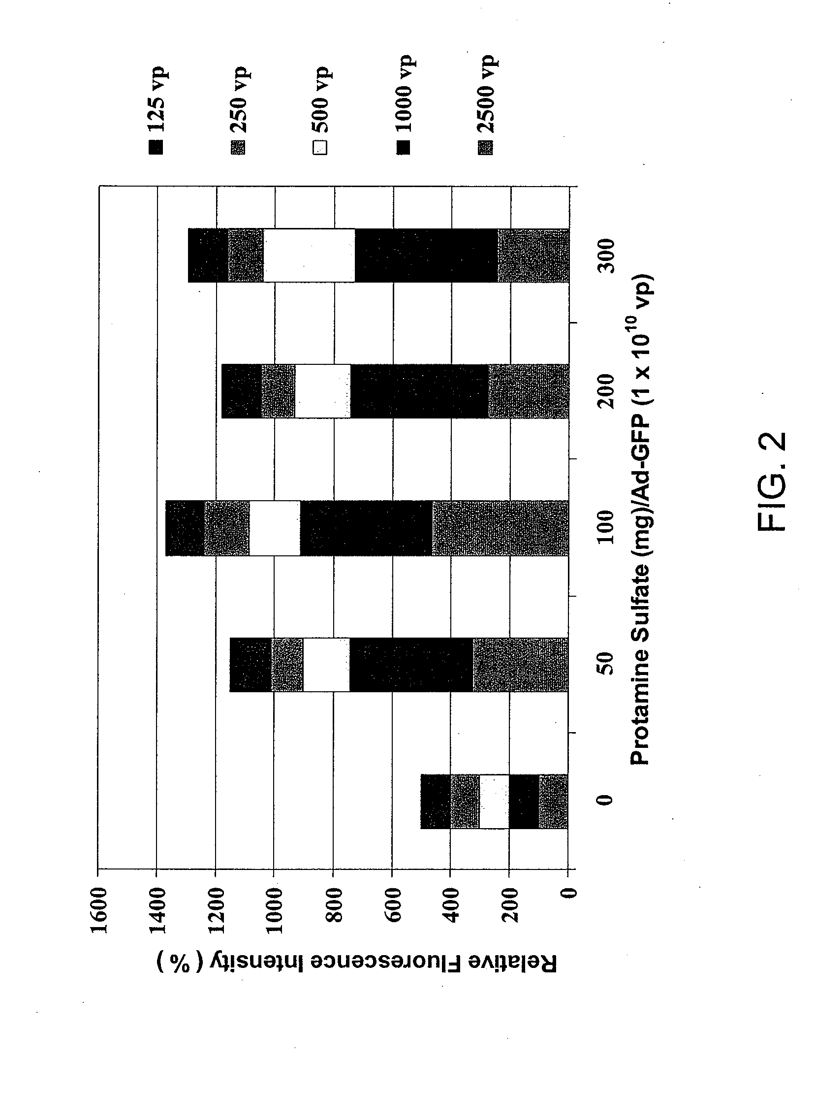 Protamine-Adenoviral Vector Complexes and Methods of Use