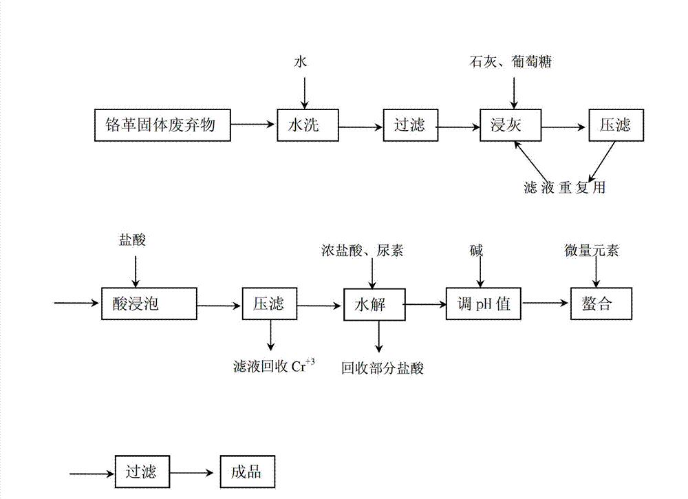 Method for preparing amino acid chelated fertilizer by using chrome leather solid wastes