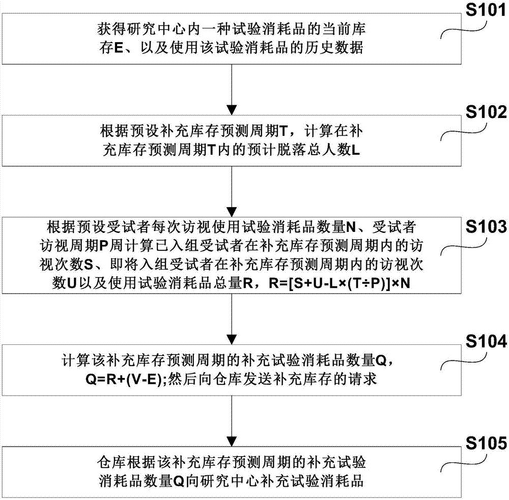 Test consumable automatic stock replenishment method