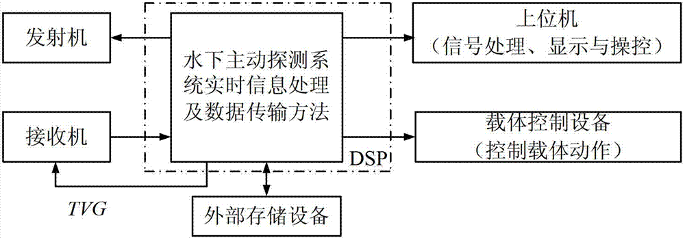 Real-time information processing and data transmission method for underwater active detection systems