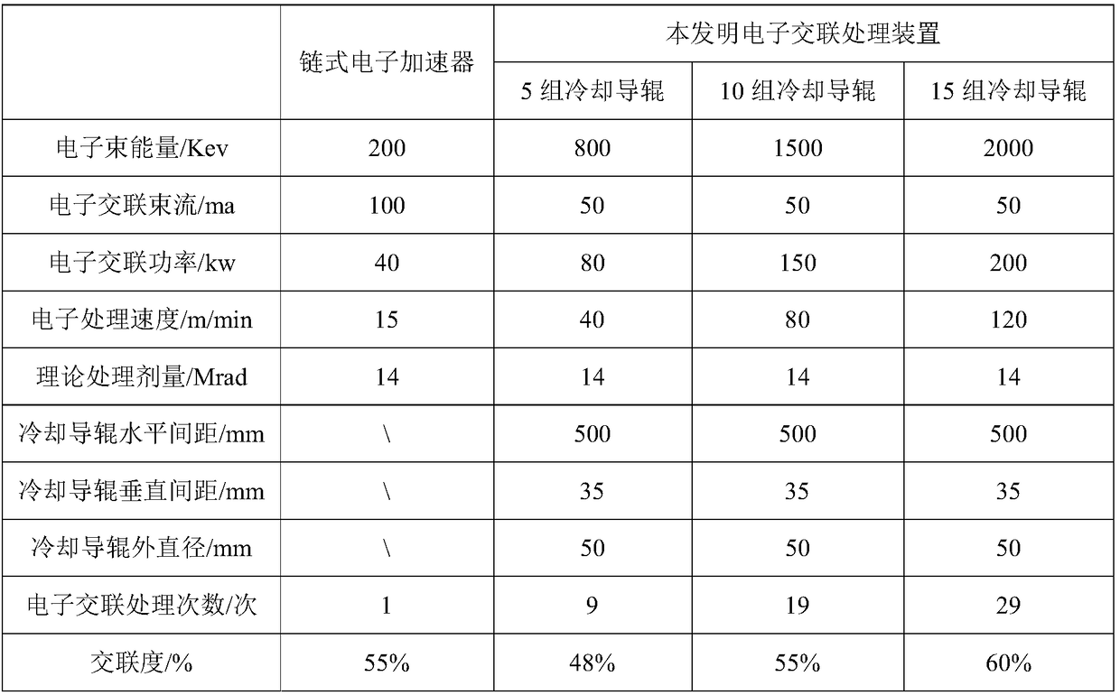 Electronic crosslinking treatment device and film material electronic crosslinking treatment method