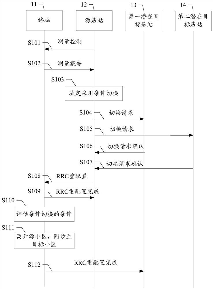 Request condition switching method and device, storage medium, terminal and base station